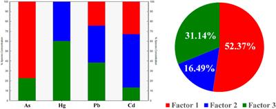 Risk assessment of heavy metal pollution in agricultural soil surrounding a typical pharmaceutical manufacturing complex